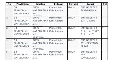 Rincian formasi cpns 2019 jurusan s1 pendidikan matematika. Lowongan CPNS 2018 Guru Matematika Seluruh Indonesia ...
