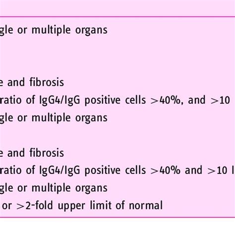 Comprehensive Diagnostic Criteria For Igg4 Related Disease Download Table