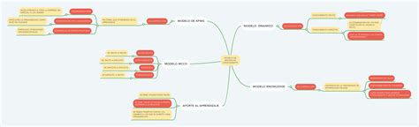 Modelo De Gestion De Conocimiento Mindmeister Mapa Mental