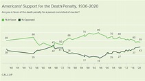 The Death Penalty in 2020: Year End Report | Death Penalty Information ...