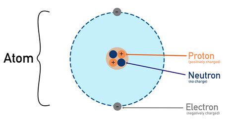 Atomic Structure A Level Chemistrystudent