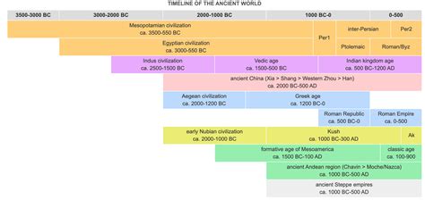 Timeline Of Ancient History Timeline Of Human Civiliz