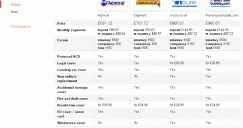 The data it collects is reported to your insurance company. Auto Insurance Quotes Comparison - Security Guards Companies