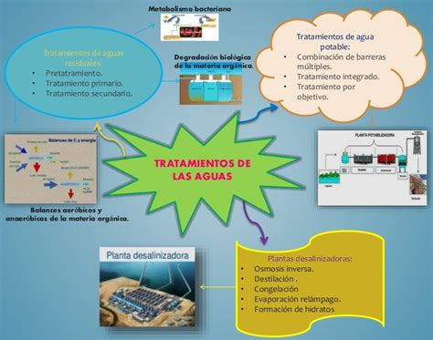 Mapa Mental Tratamientos De Las Aguas