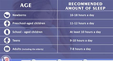 Recommended Amounts Of Sleeps For Different Age Groups Daily Health