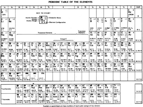 Sargent Welch Periodic Table Pdf