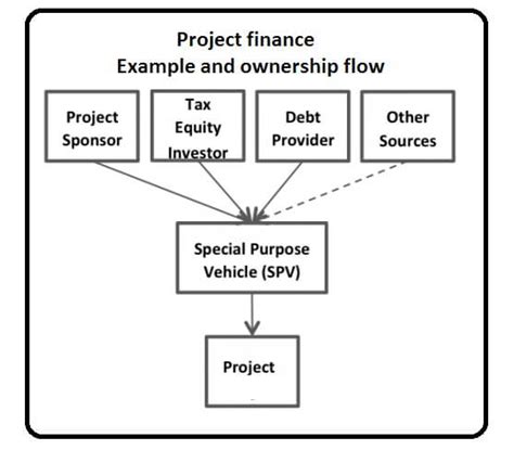 Project Finance How It Works Definition And Types Of Loans