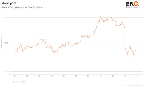Btc to double soon after the trap fall of creating numerous misguided bitcoin charge predictions from several years, mike novogratz from galaxy digital had stated he would hold spurs if in 2020 bitcoin didn't hit $20,000. Data Snippet - Bitcoin price crash before the halving ...
