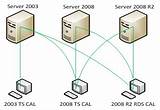 Server 2008 Cal Licensing Photos