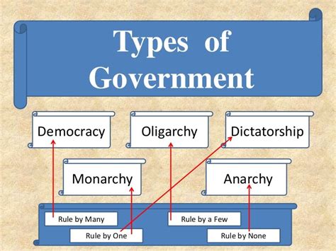 What Are The Different Types Of Governments Government Type Images
