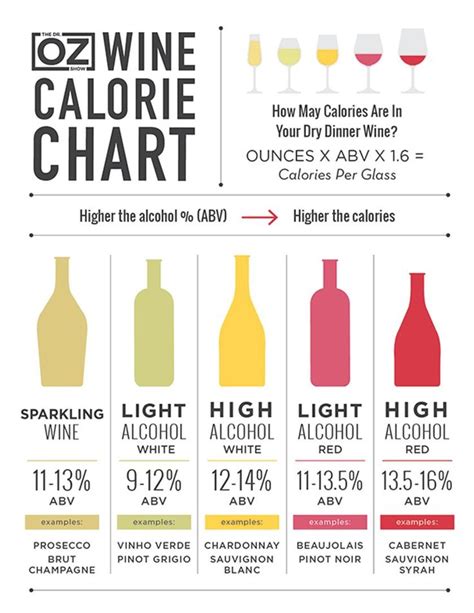 Wine Calorie Chart In 2021 Wine Calories Chart Wine Calories