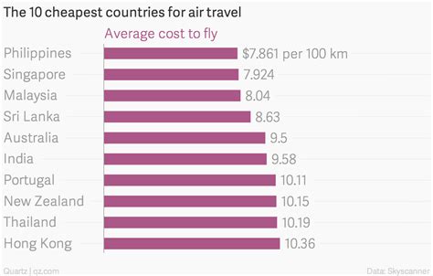 The Cheapest Places Around The World To Buy A Plane Ticket — Quartz