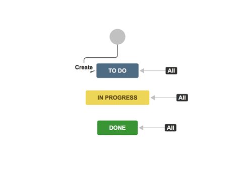 Jira Workflow Configuration Tips Explanation And Examples Chili Labs