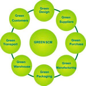 Green supply chain management (gscm) and sustainable supply chain management (sscm) have several overlapping elements but they are not the same thing. (PDF) Green Supply Chain Management