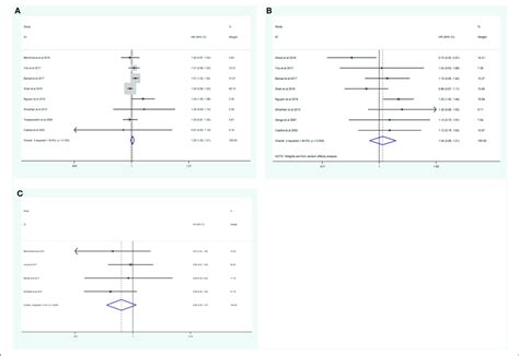 Forest Plot Depiction Of The Association Between Clinicopathological