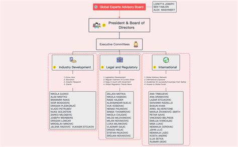 Bila je super stvar koja se desila. President & Board of Directors - XMind - Mind Mapping Software