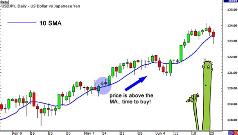How To Use Moving Averages To Find The Trend