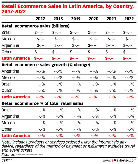 Retail Ecommerce Sales In Latin America By Country 2017 2022 Emarketer