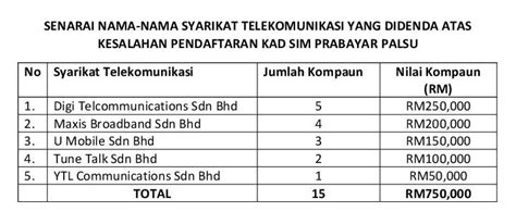 The communications and multimedia act 1998 (malay: MCMC issued another fine up to RM750,000 on local telcos ...