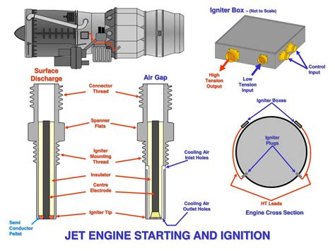 Ppt Jet Engine Starting And Ignition System Powerpoint Presentation