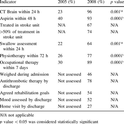 Key Indicators Of Stroke Care As Per National Sentinel Stroke Audit 2