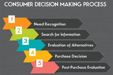 Once the problem is identified and diagnosed, the manager should identify the resources and constraints relevant to the problem. Stages of Consumer Decision Making Process - Business ...