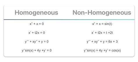 Differential Equations — Basics