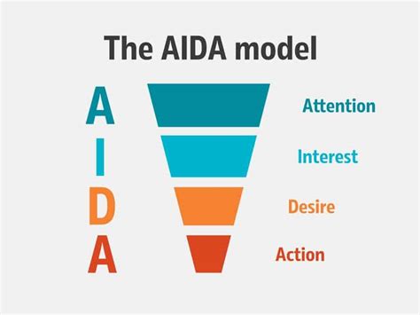 Get More Customers With Aida Model The Ultimate Marketing Tool The