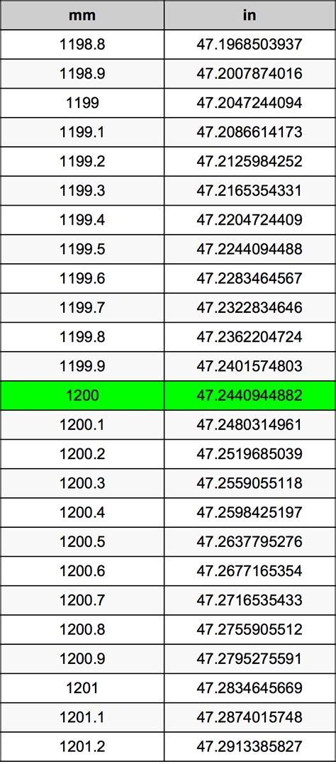 How much are 170 centimeters in feet? 1200 Millimeters To Inches Converter | 1200 mm To in Converter