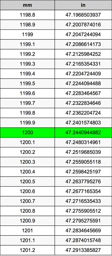 According to the modern definition, one inch is equal to 25.4 mm exactly. 1200 Millimeters To Inches Converter | 1200 mm To in Converter