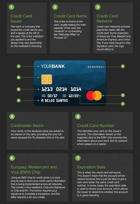 Avoid Fraud Know The Anatomy Of Your Card Manillenials