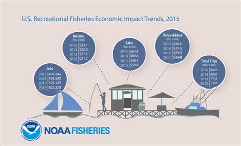 Fisheries Economics Of The United States 2015 Noaa Fisheries