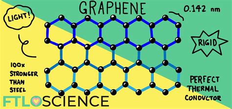 Graphene May Be A Wonder Material But Dont Hold Your Breath Ftloscience