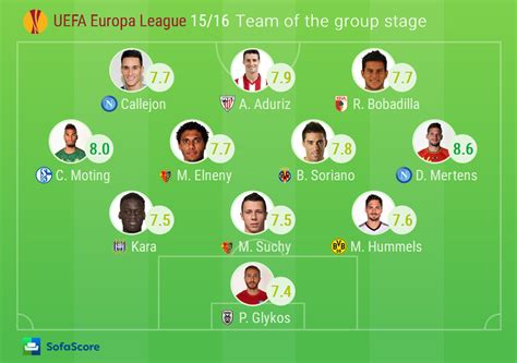 Europa League Groupe - Europa League 2015/2016, SofaScore Team of the group stage - SofaScore News