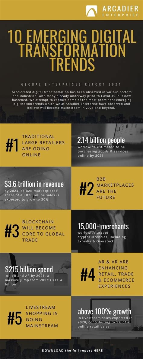 Infographic For 10 Emerging Digital Transformation Trends For Global