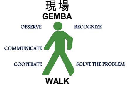 Effective Gemba Walks