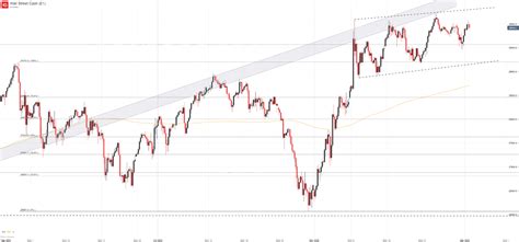 Dow Jones Forecast For The Week Ahead