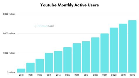 Youtube Statistics For 2023 Demographics And Usage