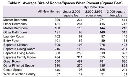 I'm currently on 3180 watts for my entire system so i got a lil space left. NAHB: Spaces in New Homes