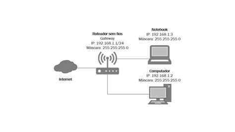 O Que é Gateway Padrão