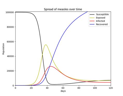 Modeling The Spread Of Infectious Disease The Sir And Mseir