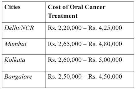 Oral Cancer Treatment In India Get 20 Off On Treatment