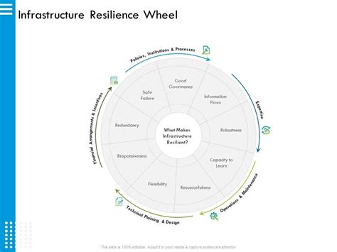 Infrastructure Resilience Wheel Robustness M Ppt Powerpoint
