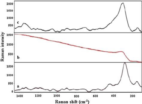 Raman Spectra And Sers Of Nd 2 O 3 Molecules Using Colloidal Silver