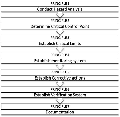 The Principles Of Hazard Analysis Critical Control Point Department