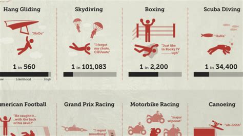Sports injuries by number of injuries, 2019. Your Chances Of Dying Ranked By Sport and Activity | Teton ...