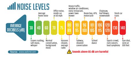 For example, sound levels in a library are normally about 40 db, normal conversations range from about 50 to 60 db, and an operating motorcycle or garbage truck can be as high as 100 db. Noise levels in dB | Noise, Generator shed, Hearing protection