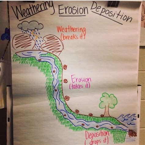 Weathering And Erosion Diagram Quizlet