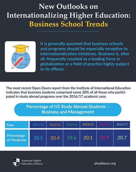 New Outlooks On Internationalizing Higher Education Business School