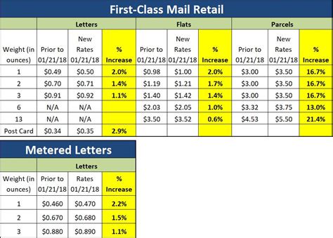 Here's an updated overview of what services are available for different types of local mail USPS Postage Rates | Resource Management | Washington ...